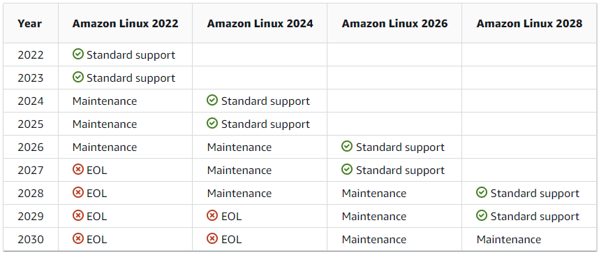 AL2022 Support