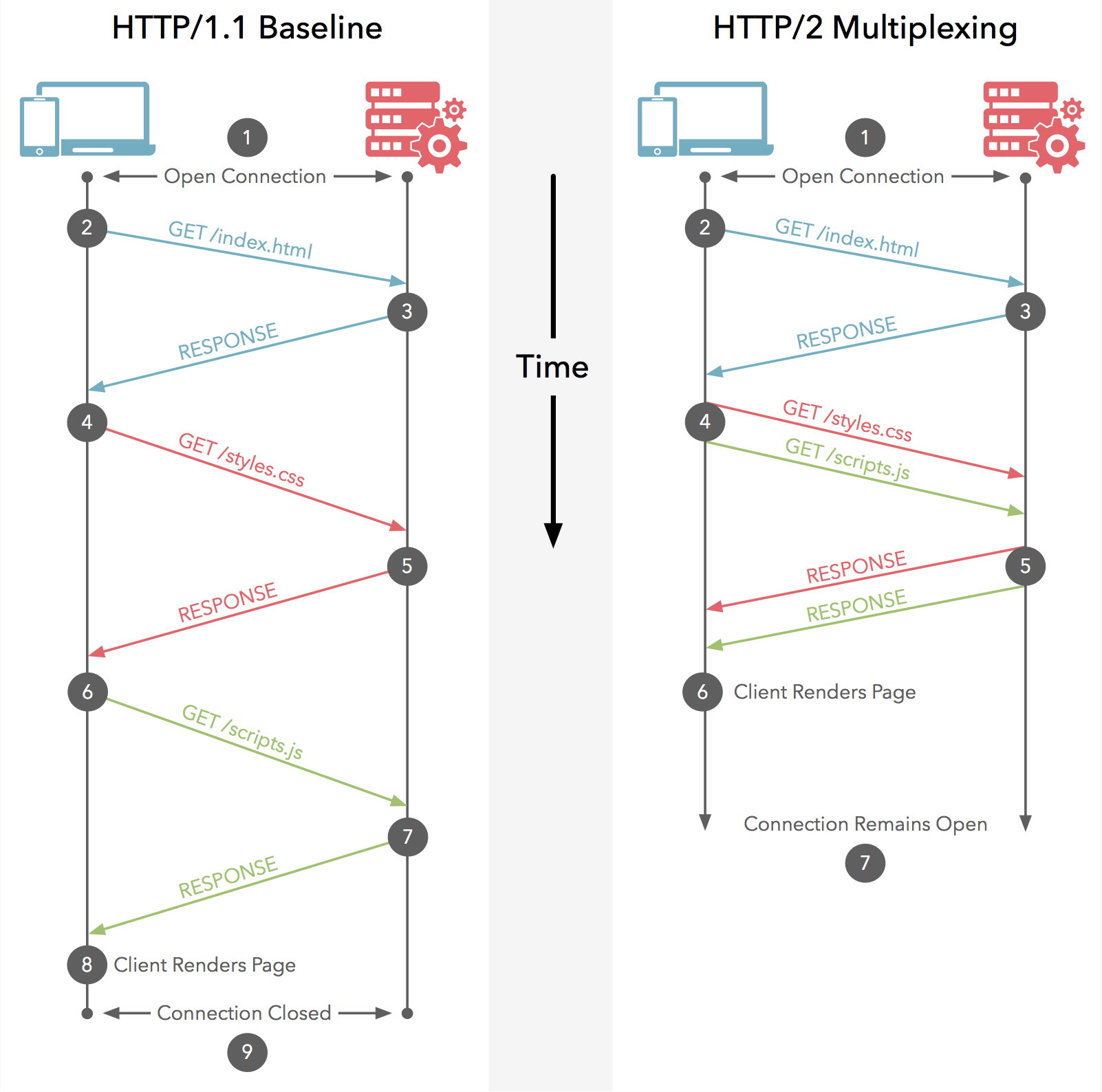 Multiplexing