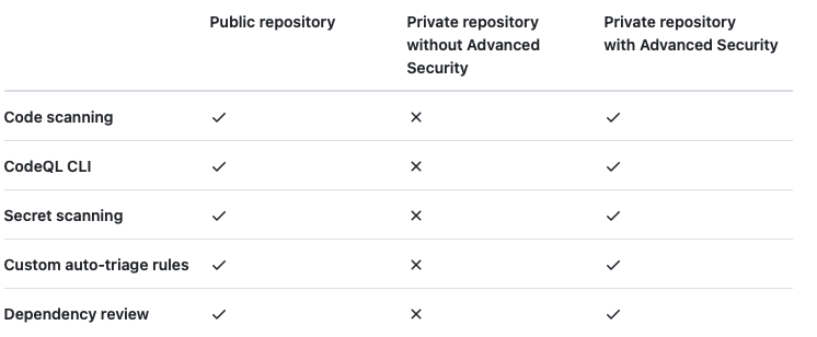 GHAS usage table